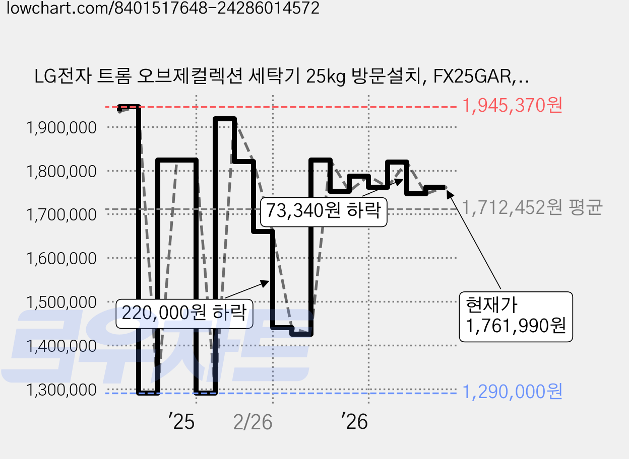 LG전자 트롬 오브제컬렉션 세탁기 25kg 방문설치, FX25GAR, 네이처 그린 가격 변동 차트, 현재가 1,761,990원, 관측 최저가 1,140,000원