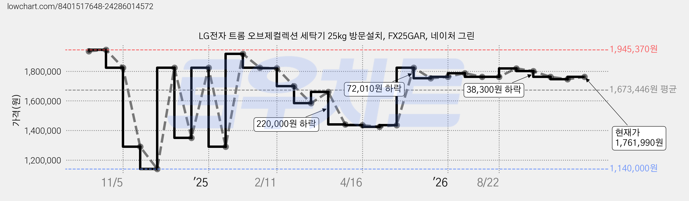 LG전자 트롬 오브제컬렉션 세탁기 25kg 방문설치, FX25GAR, 네이처 그린 가격 변동 차트, 현재가 1,761,990원, 관측 최저가 1,140,000원