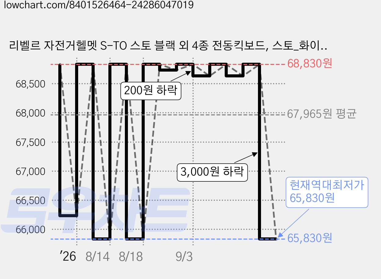 리벨르 자전거헬멧 S-TO 스토 블랙 외 4종 전동킥보드, 스토_화이트펄, 1개 가격 변동 차트, 현재가 65,830원, 역대최저가