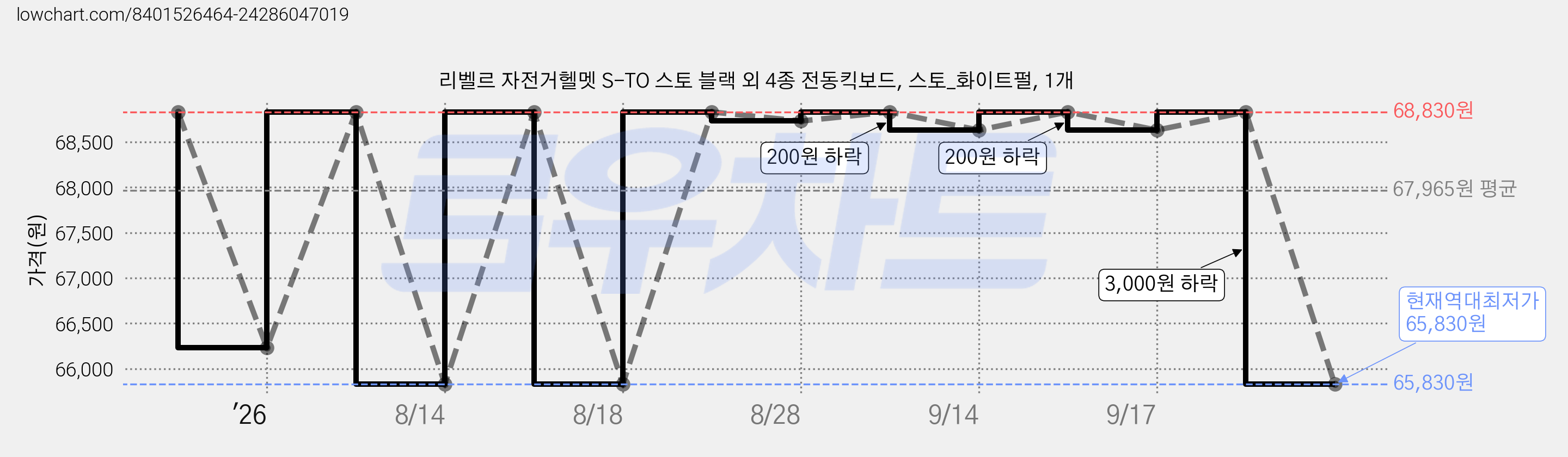 리벨르 자전거헬멧 S-TO 스토 블랙 외 4종 전동킥보드, 스토_화이트펄, 1개 가격 변동 차트, 현재가 65,830원, 역대최저가