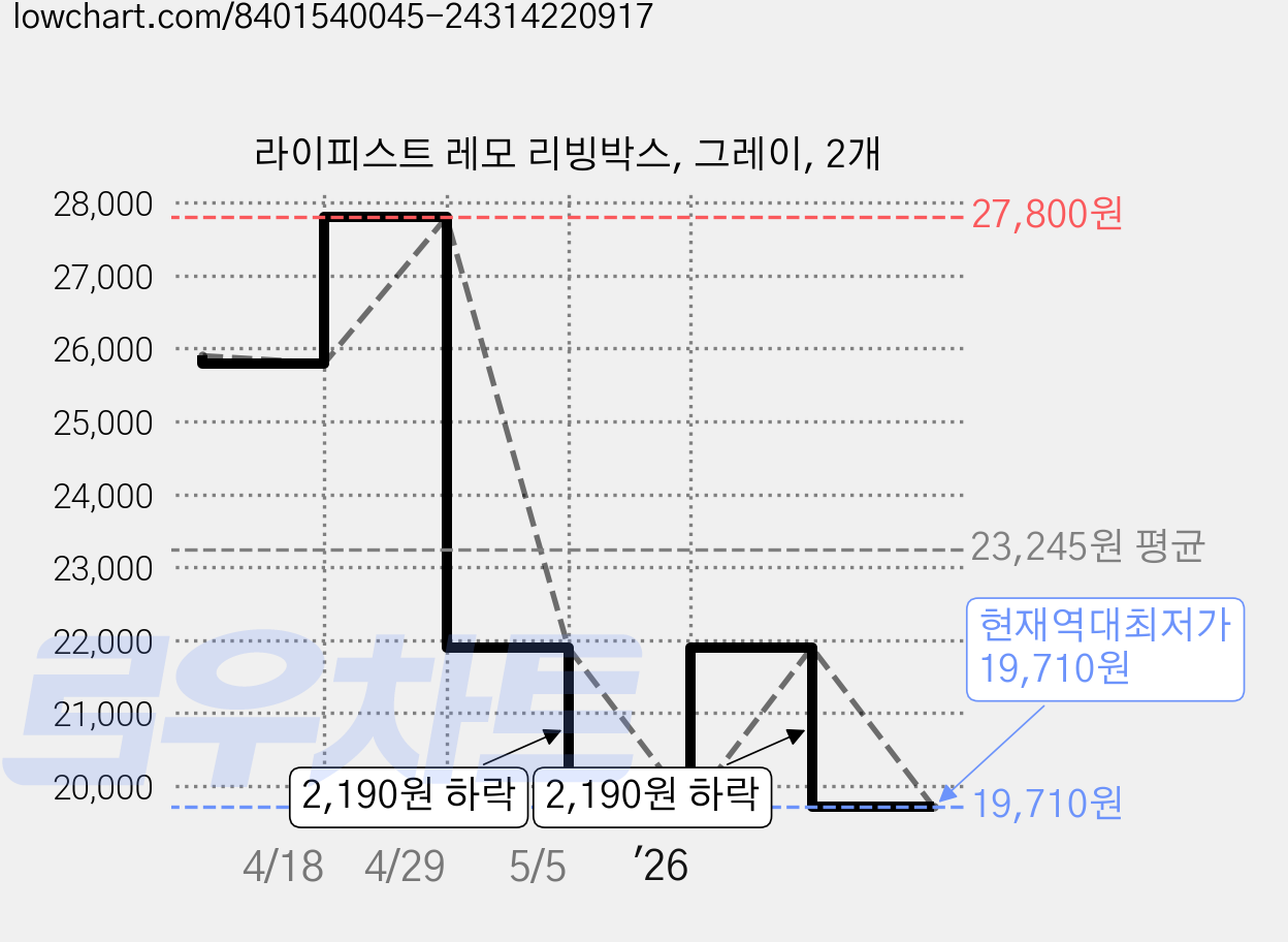 라이피스트 레모 리빙박스, 그레이, 2개 가격 변동 차트, 현재가 19,710원, 역대최저가