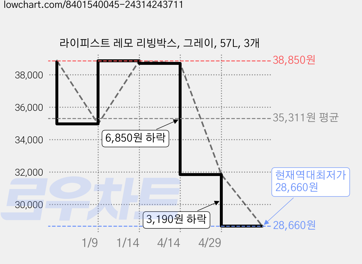 라이피스트 레모 리빙박스, 그레이, 57L, 3개 가격 변동 차트, 현재가 28,660원, 역대최저가