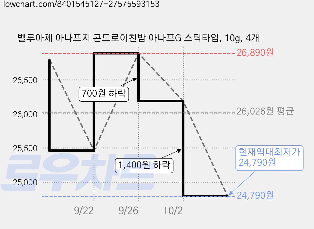 벨루아체 아나프지 콘드로이친밤 아나프G 스틱타입, 10g, 4개 가격 변동 차트, 현재가 24,790원, 역대최저가