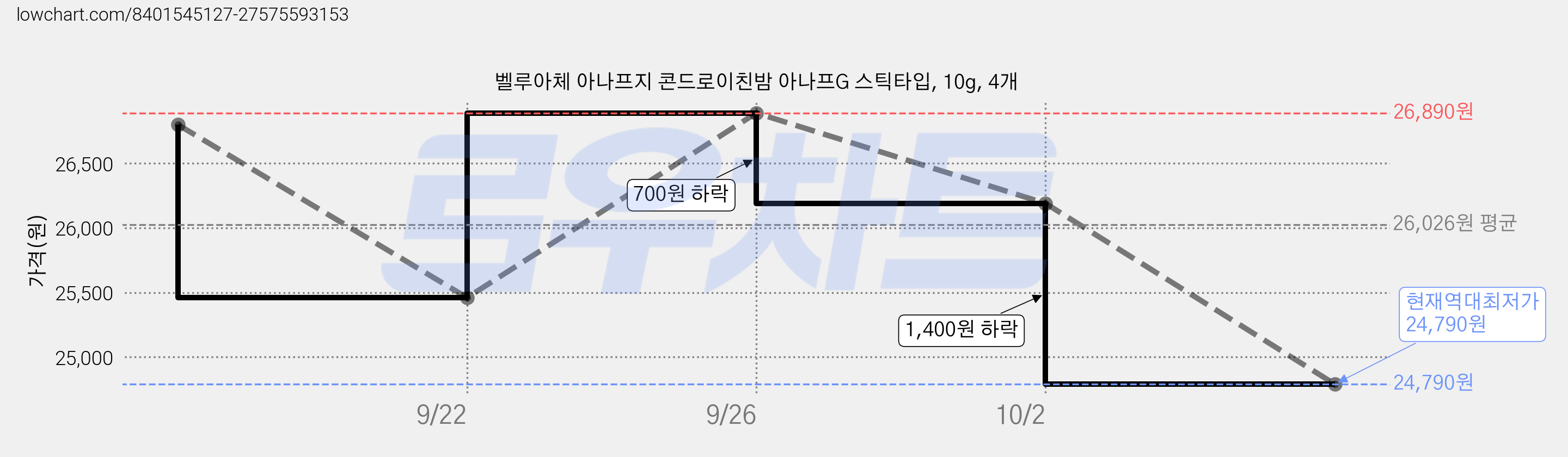 벨루아체 아나프지 콘드로이친밤 아나프G 스틱타입, 10g, 4개 가격 변동 차트, 현재가 24,790원, 역대최저가