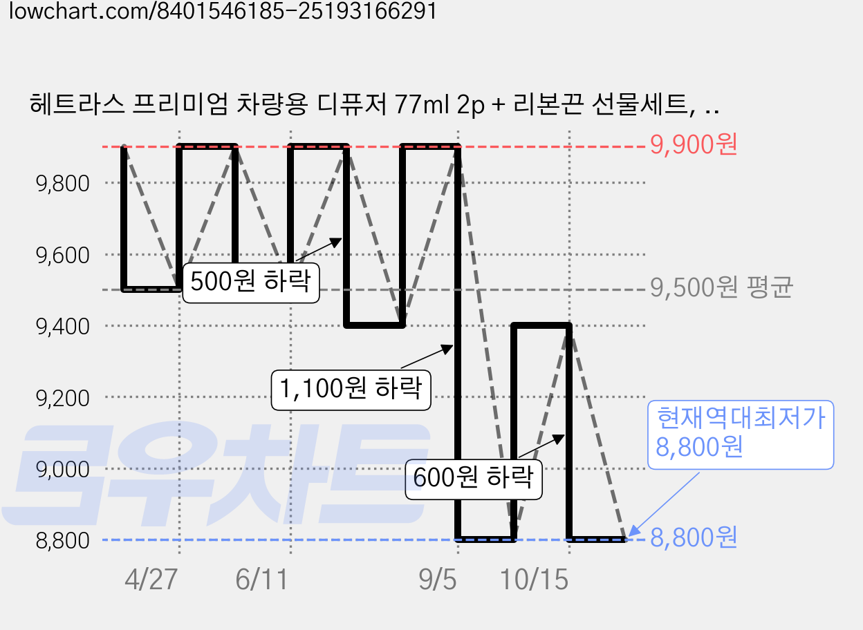 헤트라스 프리미엄 차량용 디퓨저 77ml 2p + 리본끈 선물세트, 플라워파크, 1세트 가격 변동 차트, 현재가 8,800원, 역대최저가