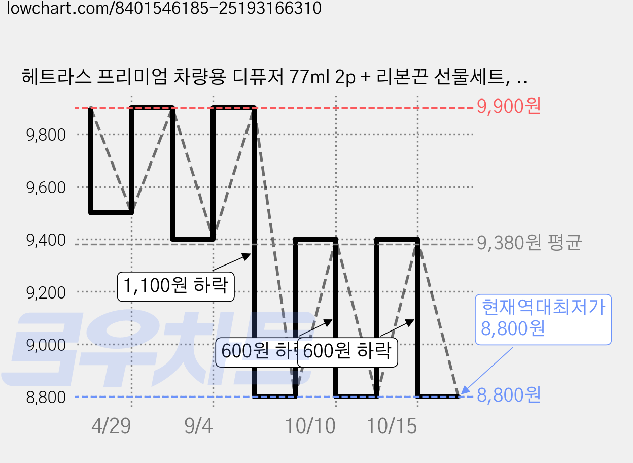 헤트라스 프리미엄 차량용 디퓨저 77ml 2p + 리본끈 선물세트, 호텔우드향, 1세트 가격 변동 차트, 현재가 8,800원, 역대최저가
