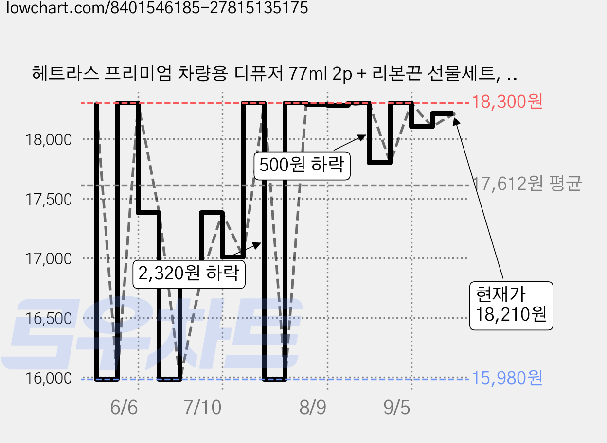 헤트라스 프리미엄 차량용 디퓨저 77ml 2p + 리본끈 선물세트, 플라워파크, 2세트 가격 변동 차트, 현재가 18,210원, 관측 최저가 15,980원