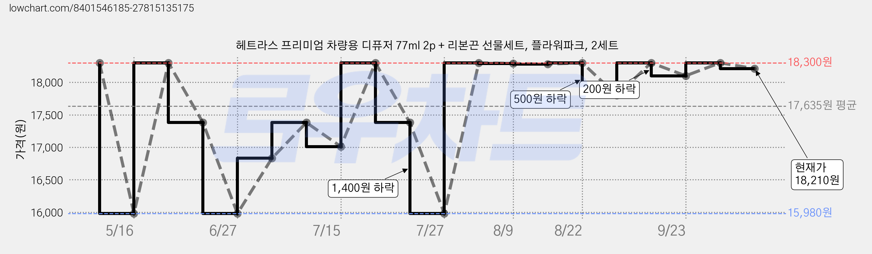 헤트라스 프리미엄 차량용 디퓨저 77ml 2p + 리본끈 선물세트, 플라워파크, 2세트 가격 변동 차트, 현재가 18,210원, 관측 최저가 15,980원
