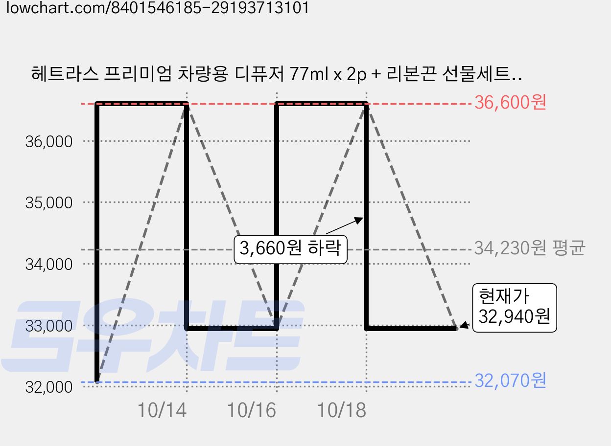 헤트라스 프리미엄 차량용 디퓨저 77ml x 2p + 리본끈 선물세트, 호텔우드향, 4세트 가격 변동 차트, 현재가 32,940원, 관측 최저가 32,070원