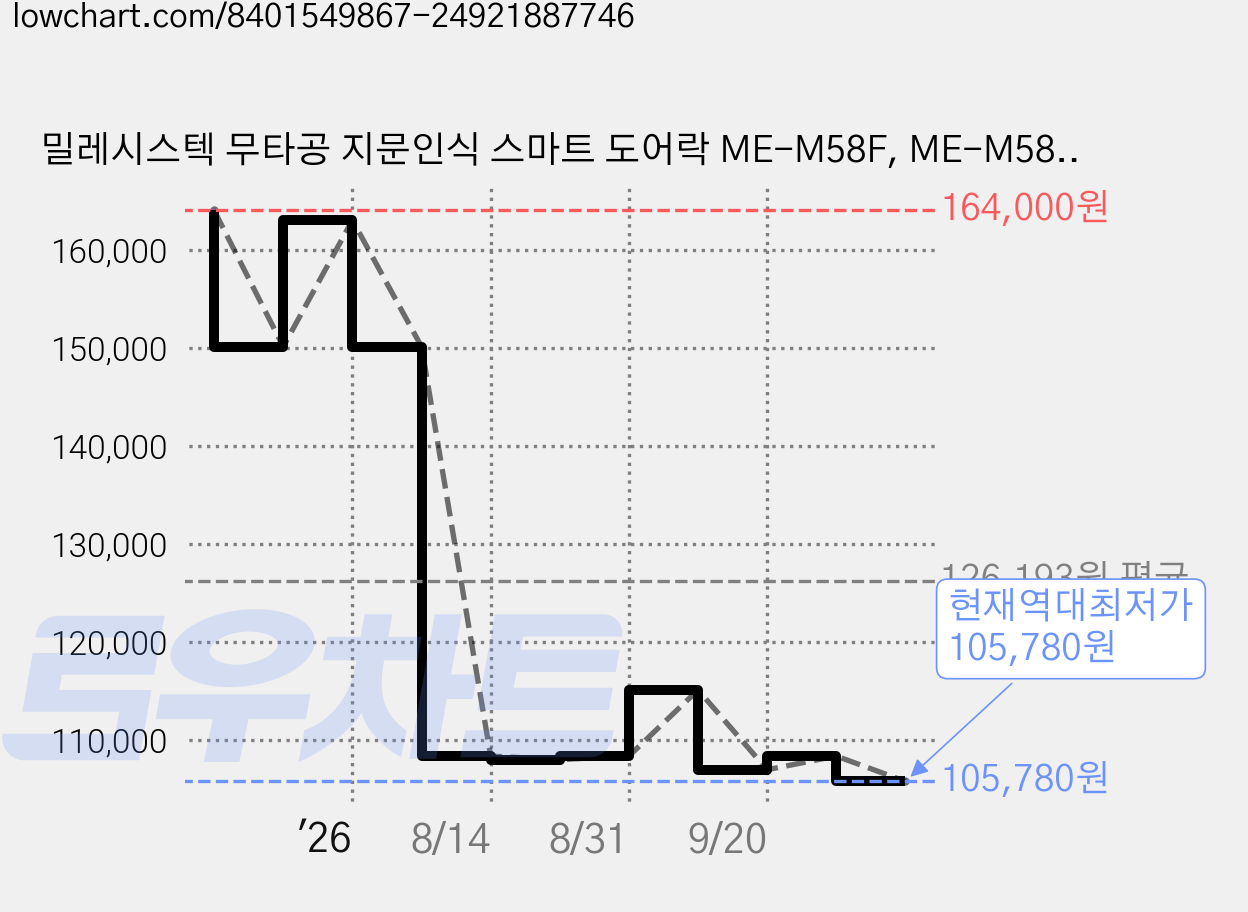 밀레시스텍 무타공 지문인식 스마트 도어락 ME-M58F, ME-M58F(샴페인 화이트), 고객직접설치 가격 변동 차트, 현재가 105,780원, 역대최저가