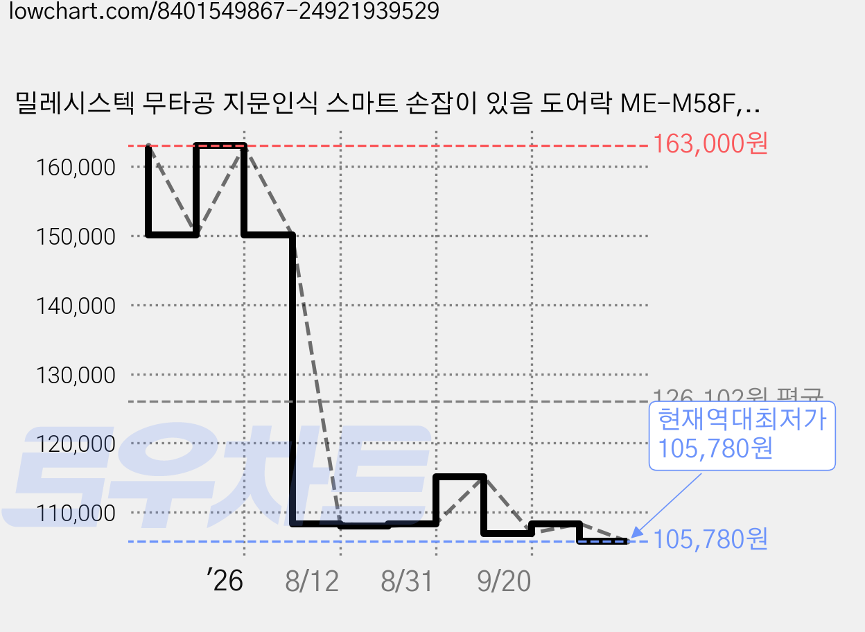 밀레시스텍 무타공 지문인식 스마트 손잡이 있음 도어락 ME-M58F, ME-M58F(와인 퍼플), 고객직접설치 가격 변동 차트, 현재가 105,780원, 역대최저가