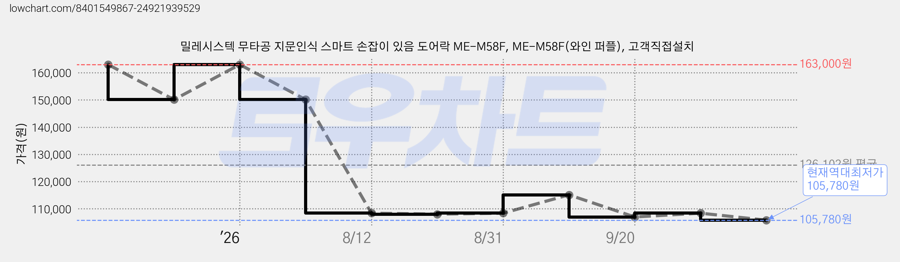 밀레시스텍 무타공 지문인식 스마트 손잡이 있음 도어락 ME-M58F, ME-M58F(와인 퍼플), 고객직접설치 가격 변동 차트, 현재가 105,780원, 역대최저가