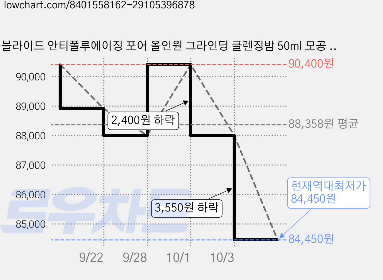 블라이드 안티폴루에이징 포어 올인원 그라인딩 클렌징밤 50ml 모공 쓱싹밤 1개, 4개 가격 변동 차트, 현재가 88,000원, 역대최저가
