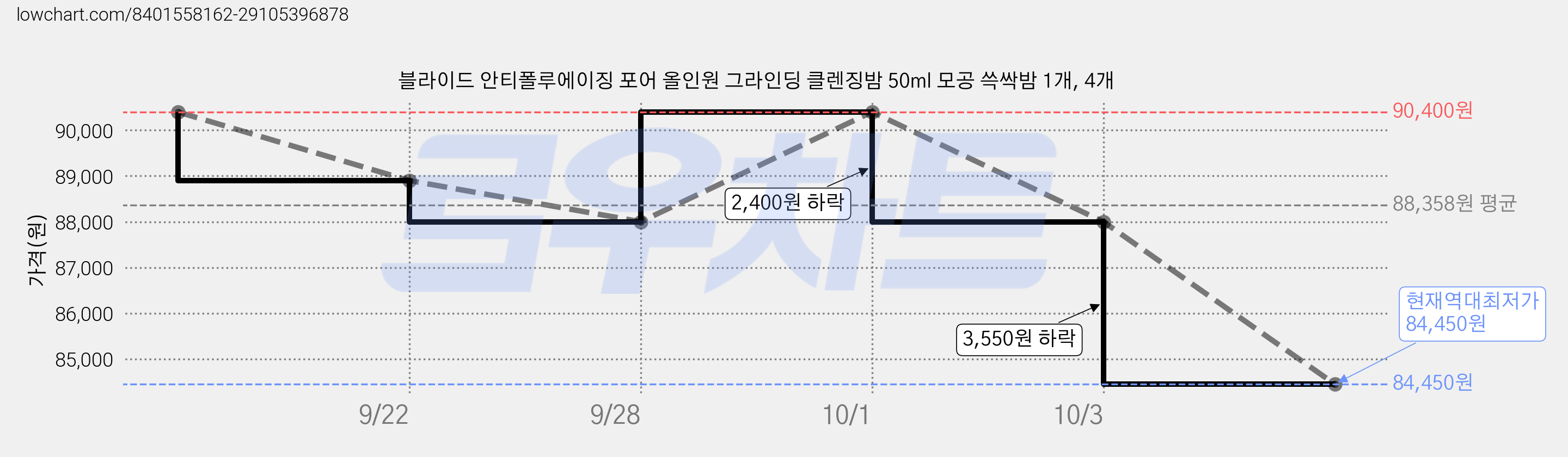 블라이드 안티폴루에이징 포어 올인원 그라인딩 클렌징밤 50ml 모공 쓱싹밤 1개, 4개 가격 변동 차트, 현재가 88,000원, 역대최저가