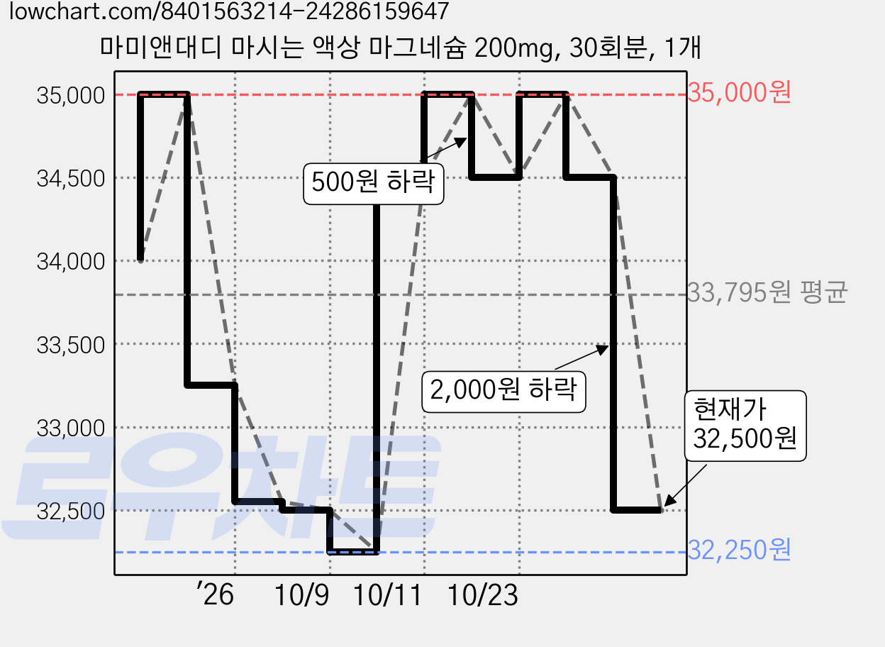 마미앤대디 마시는 액상 마그네슘 200mg, 30회분, 1개 가격 변동 차트, 현재가 32,500원, 관측 최저가 32,250원