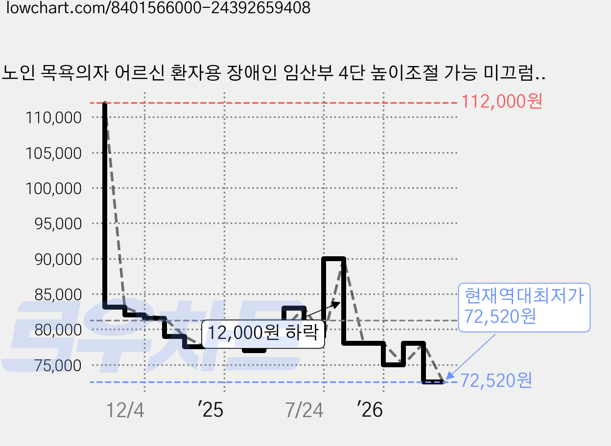 노인 목욕의자 어르신 환자용 장애인 임산부 4단 높이조절 가능 미끄럼방지 샤워의자, 1개, 그레이 가격 변동 차트, 현재가 72,520원, 역대최저가