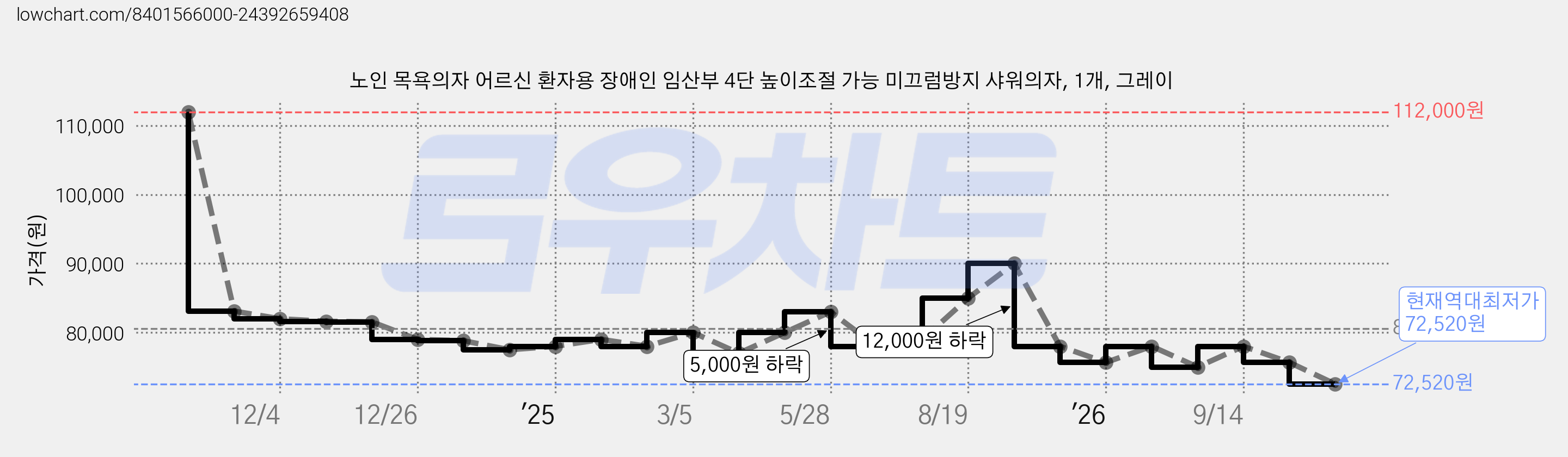 노인 목욕의자 어르신 환자용 장애인 임산부 4단 높이조절 가능 미끄럼방지 샤워의자, 1개, 그레이 가격 변동 차트, 현재가 72,520원, 역대최저가