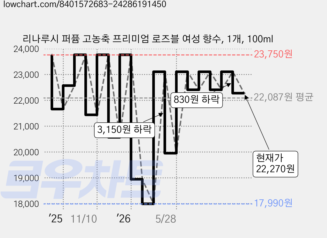 리나루시 퍼퓸 고농축 프리미엄 로즈블 여성 향수, 1개, 100ml 가격 변동 차트, 현재가 22,270원, 관측 최저가 17,990원