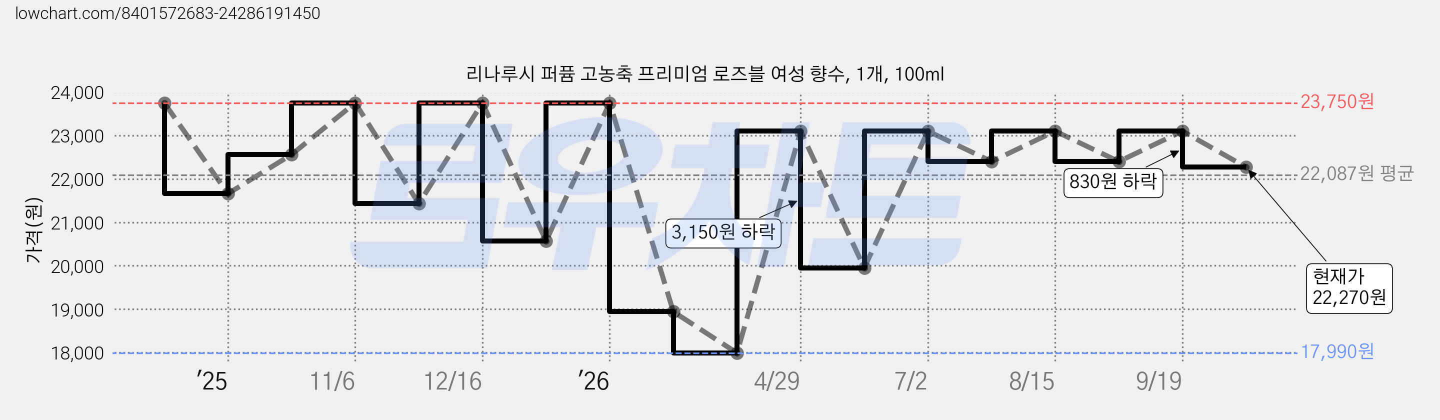 리나루시 퍼퓸 고농축 프리미엄 로즈블 여성 향수, 1개, 100ml 가격 변동 차트, 현재가 22,270원, 관측 최저가 17,990원
