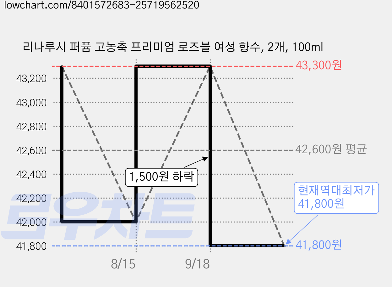 리나루시 퍼퓸 고농축 프리미엄 로즈블 여성 향수, 2개, 100ml 가격 변동 차트, 현재가 41,800원, 역대최저가