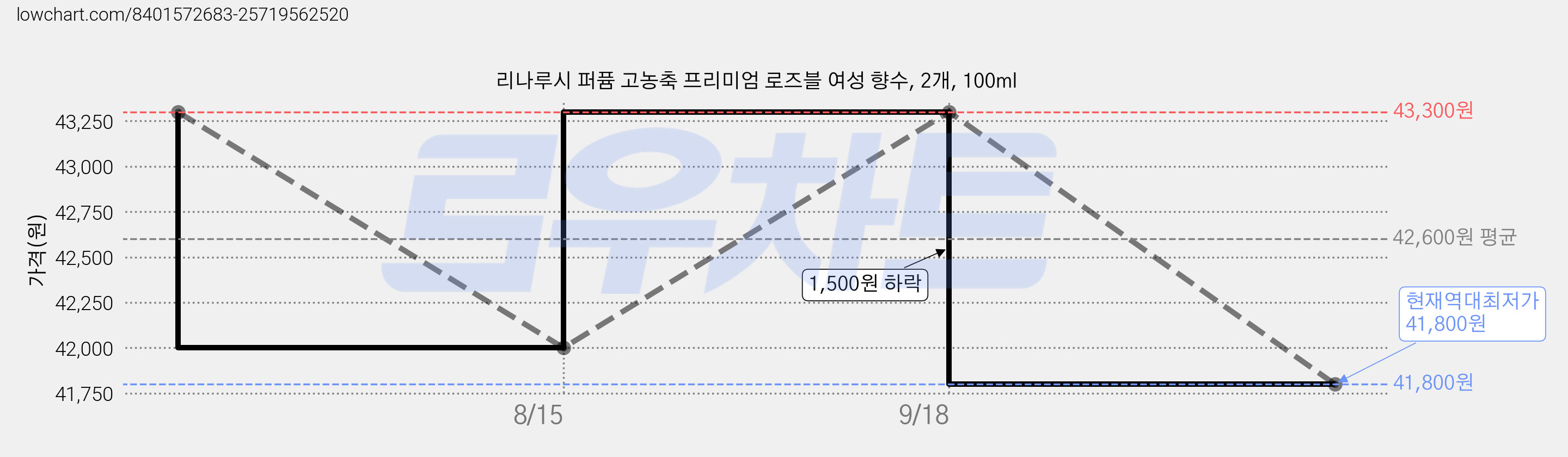 리나루시 퍼퓸 고농축 프리미엄 로즈블 여성 향수, 2개, 100ml 가격 변동 차트, 현재가 41,800원, 역대최저가