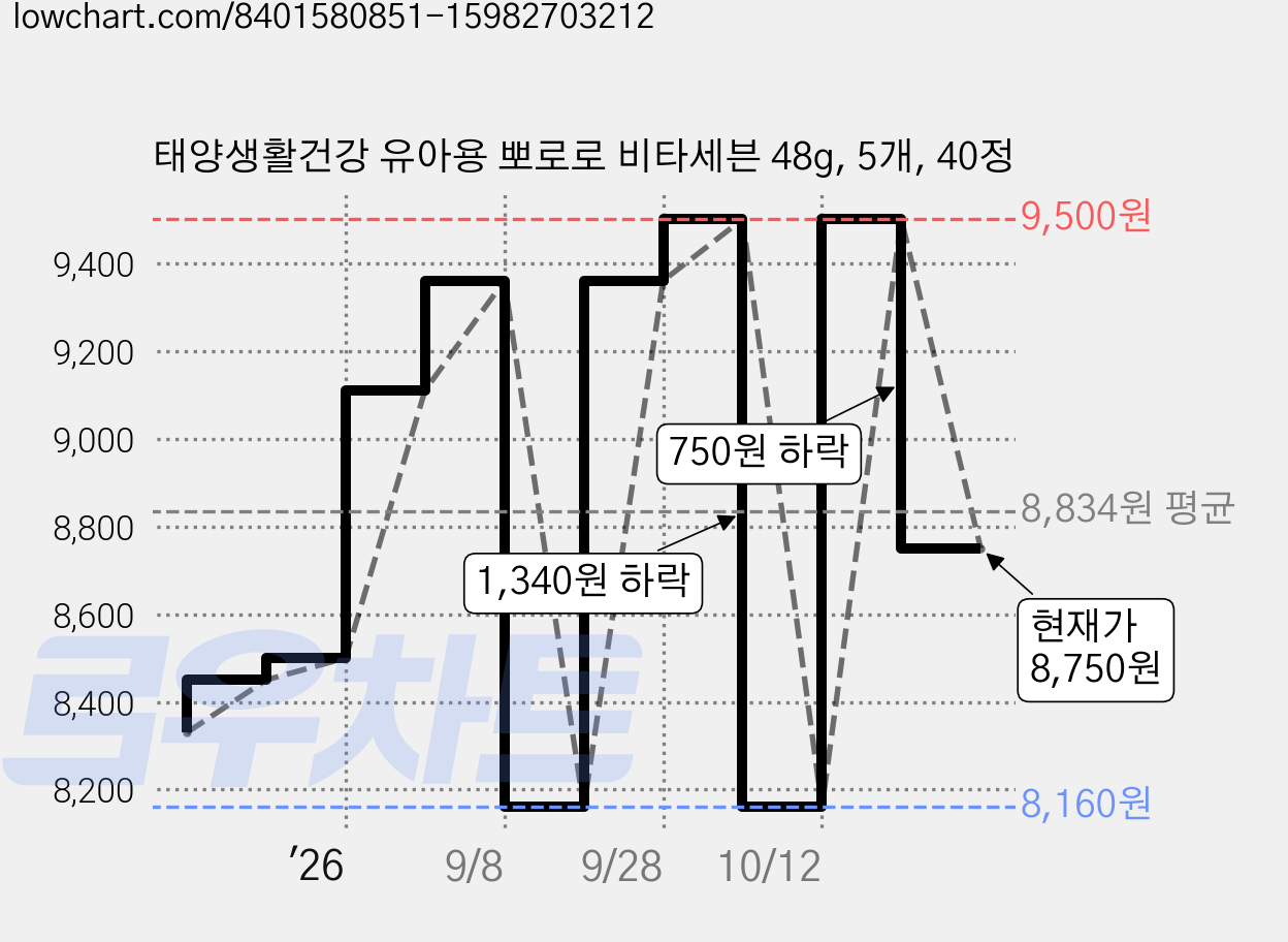 태양생활건강 유아용 뽀로로 비타세븐 48g, 5개, 40정 가격 변동 차트, 현재가 8,750원, 관측 최저가 8,160원