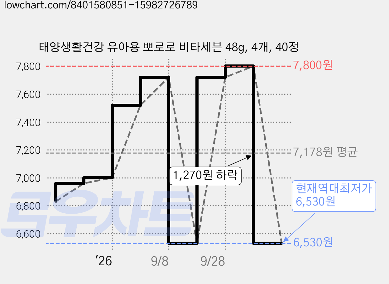 태양생활건강 유아용 뽀로로 비타세븐 48g, 4개, 40정 가격 변동 차트, 현재가 6,530원, 역대최저가