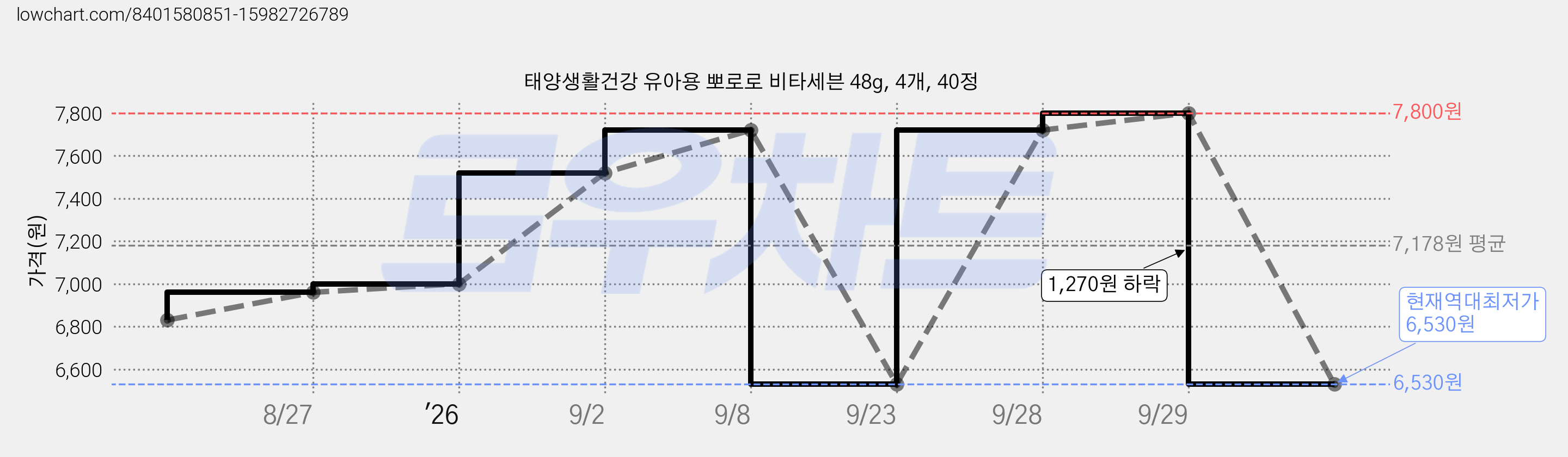 태양생활건강 유아용 뽀로로 비타세븐 48g, 4개, 40정 가격 변동 차트, 현재가 6,530원, 역대최저가
