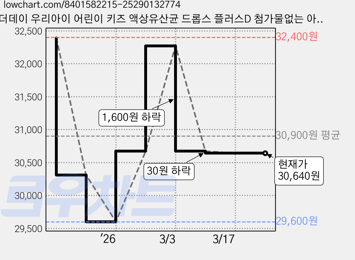 더데이 우리아이 어린이 키즈 액상유산균 드롭스 플러스D 첨가물없는 아기비타민D 1억유산균, 10ml, 1박스 가격 변동 차트, 현재가 30,640원, 관측 최저가 29,600원