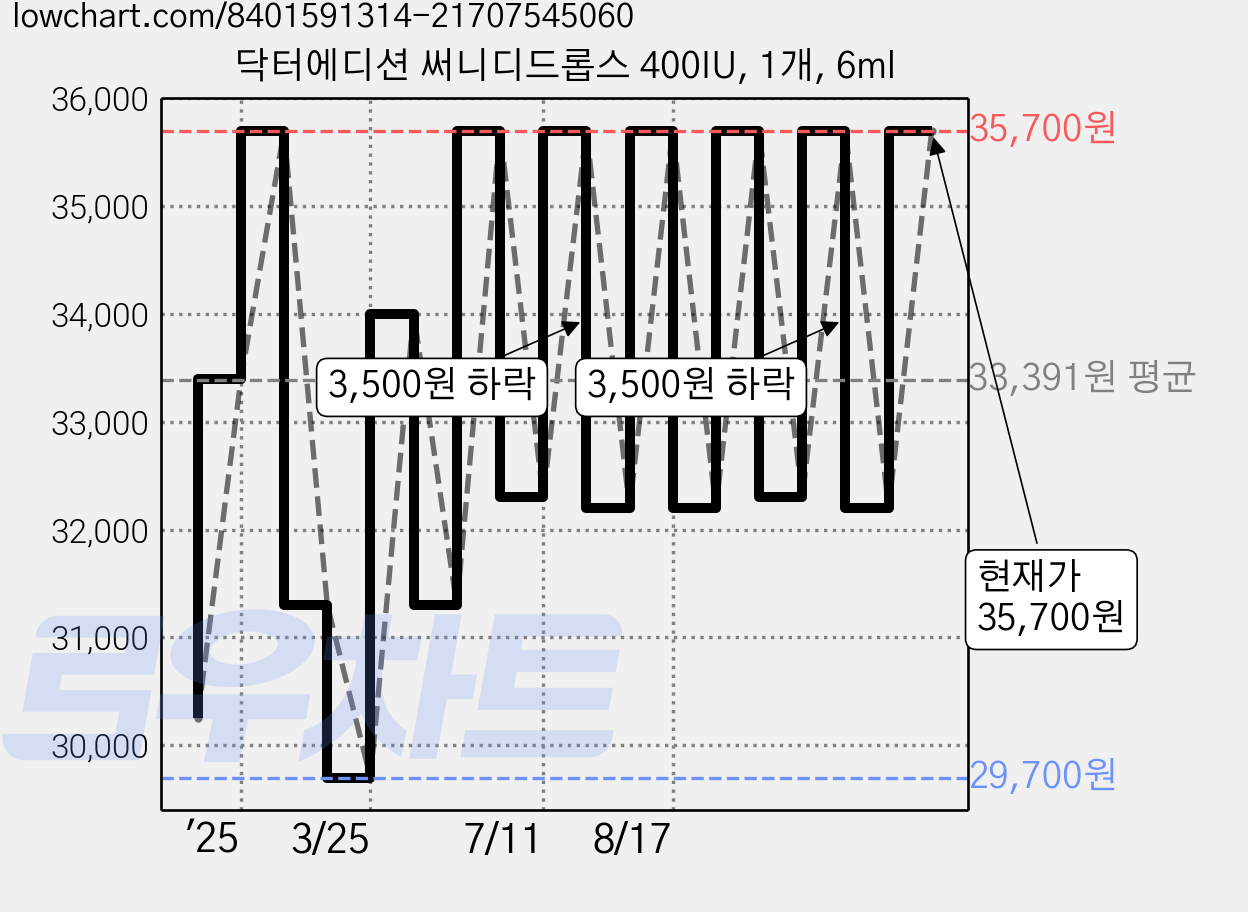 닥터에디션 써니디드롭스 400IU, 1개, 6ml 가격 변동 차트, 현재가 35,700원, 관측 최저가 29,700원