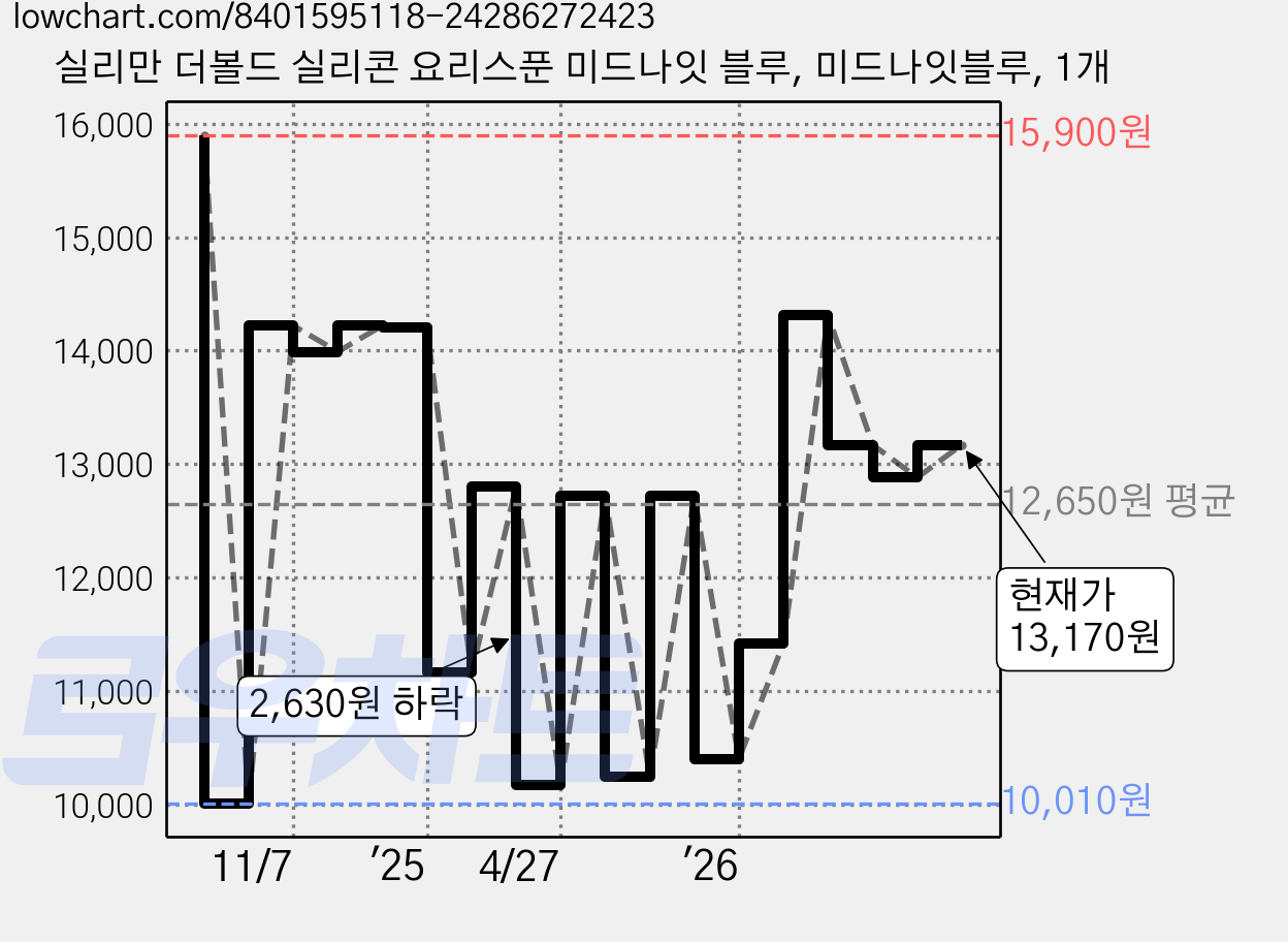 실리만 더볼드 실리콘 요리스푼 미드나잇 블루, 미드나잇블루, 1개 가격 변동 차트, 현재가 14,310원, 관측 최저가 10,010원