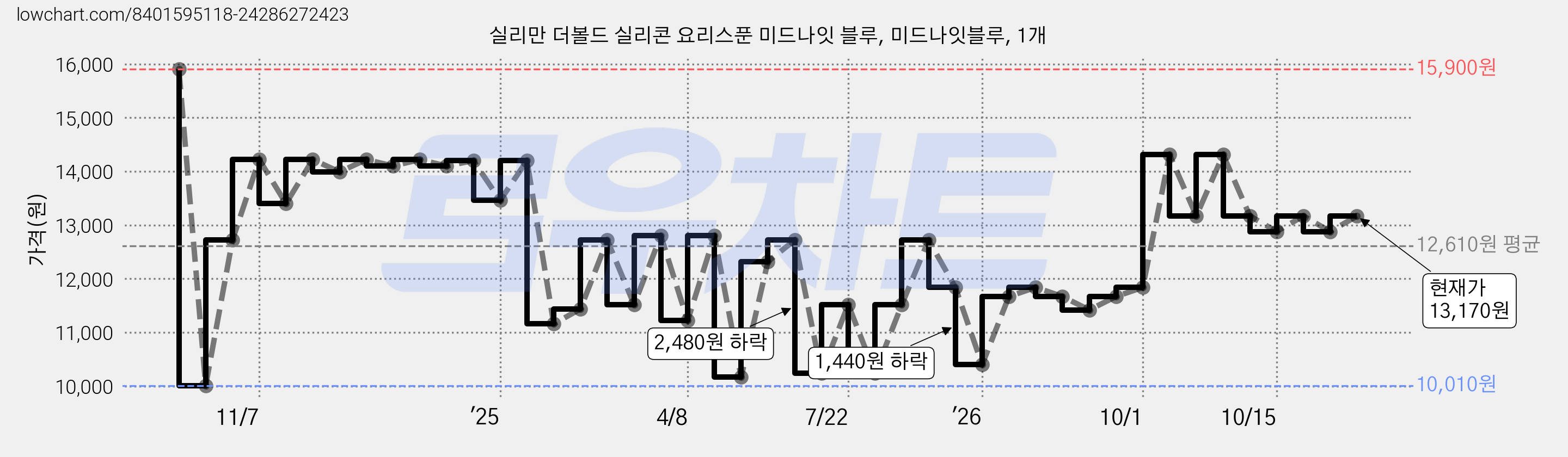 실리만 더볼드 실리콘 요리스푼 미드나잇 블루, 미드나잇블루, 1개 가격 변동 차트, 현재가 14,310원, 관측 최저가 10,010원