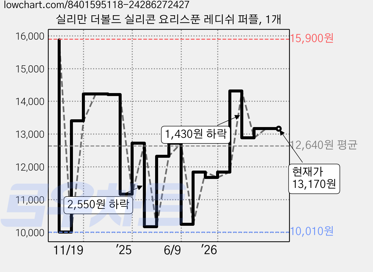 실리만 더볼드 실리콘 요리스푼 레디쉬 퍼플, 1개 가격 변동 차트, 현재가 14,310원, 관측 최저가 10,010원