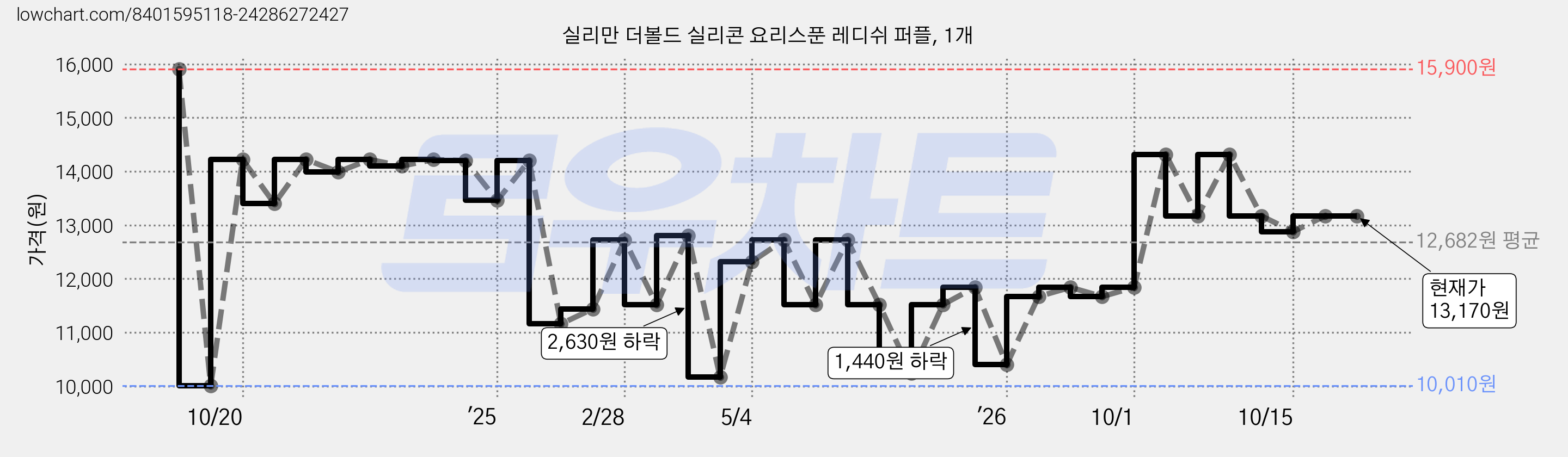 실리만 더볼드 실리콘 요리스푼 레디쉬 퍼플, 1개 가격 변동 차트, 현재가 14,310원, 관측 최저가 10,010원