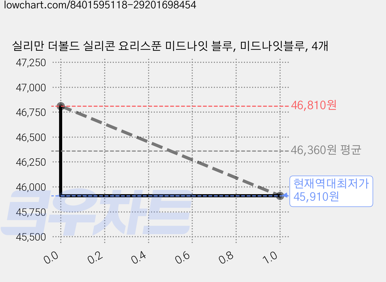 실리만 더볼드 실리콘 요리스푼 미드나잇 블루, 미드나잇블루, 4개 가격 변동 차트, 현재가 45,910원, 역대최저가