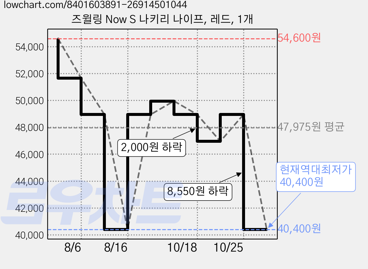 즈윌링 Now S 나키리 나이프, 레드, 1개 가격 변동 차트, 현재가 40,400원, 역대최저가