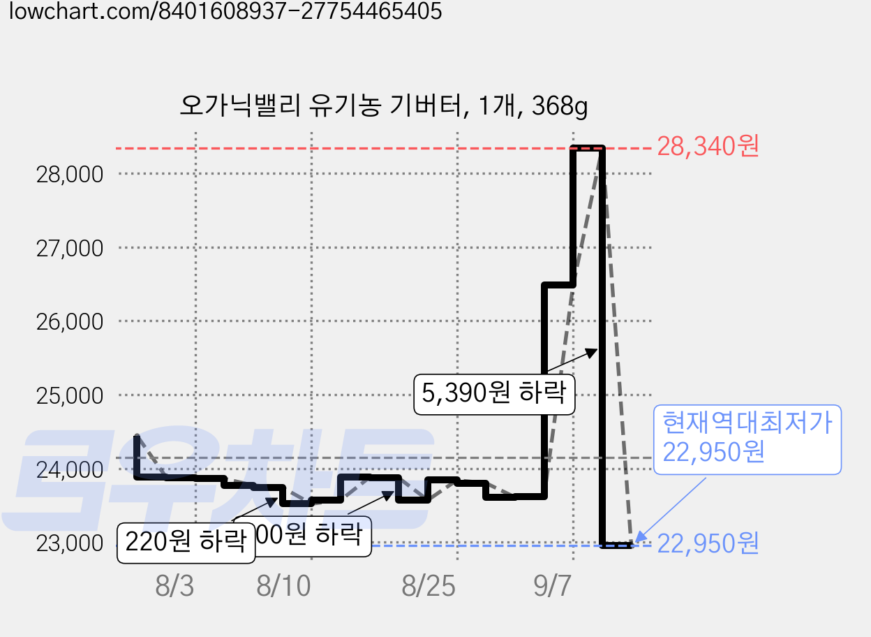 오가닉밸리 유기농 기버터, 1개, 368g 가격 변동 차트, 현재가 22,950원, 역대최저가