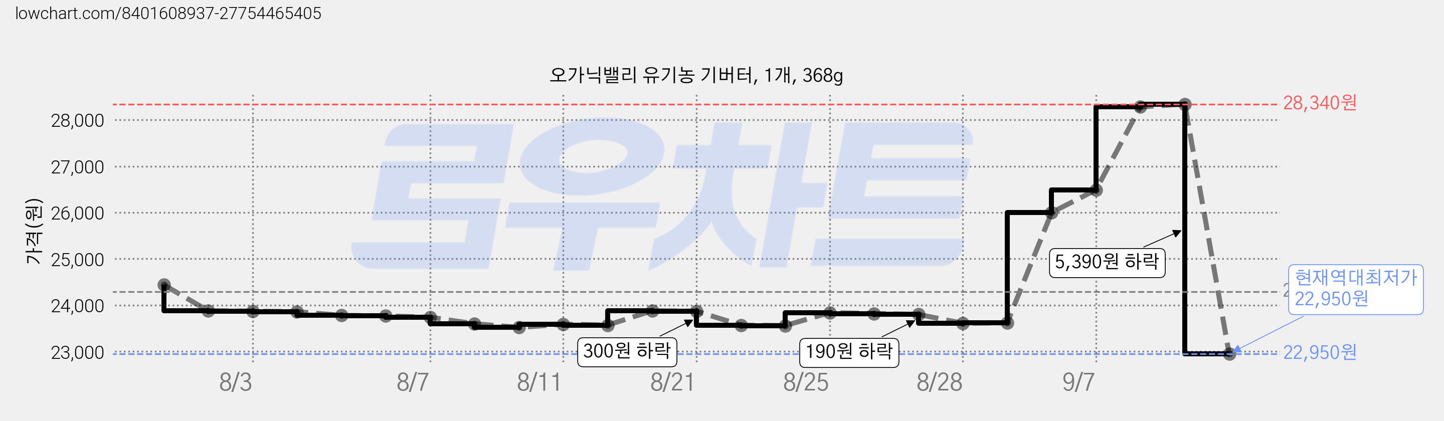 오가닉밸리 유기농 기버터, 1개, 368g 가격 변동 차트, 현재가 22,950원, 역대최저가