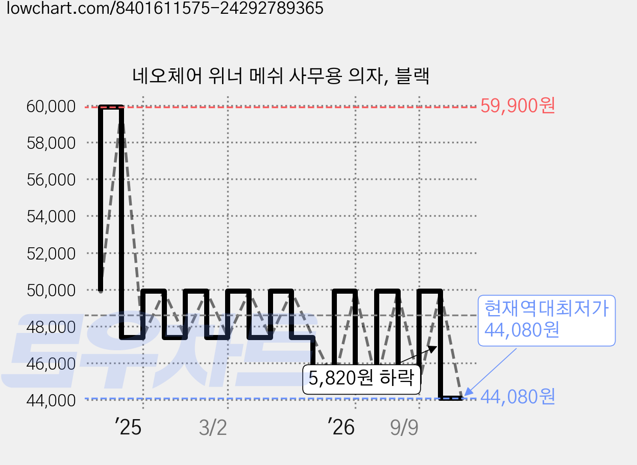 네오체어 위너 메쉬 사무용 의자, 블랙 가격 변동 차트, 현재가 44,080원, 역대최저가