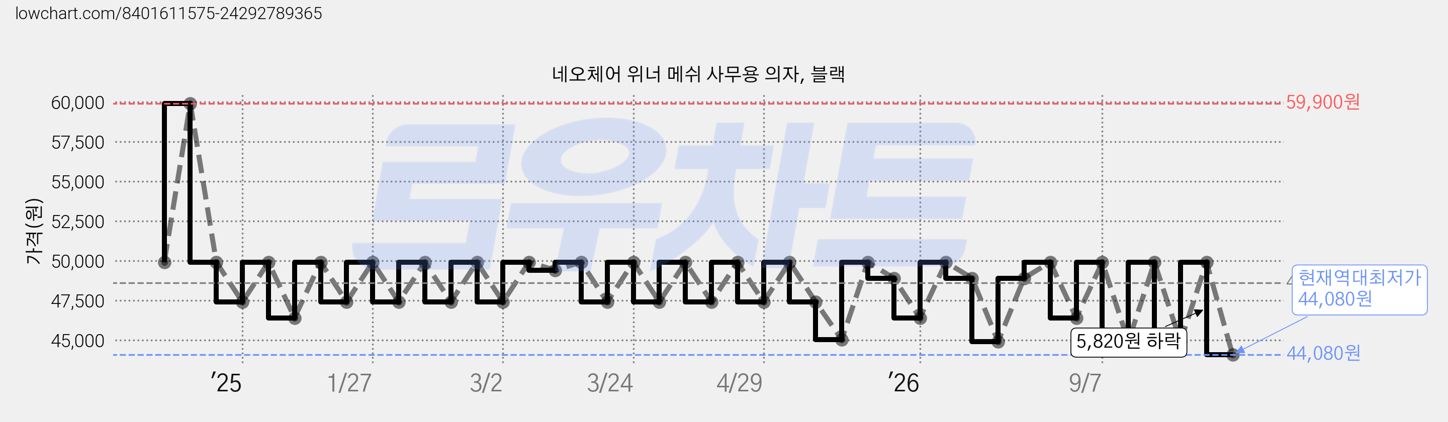 네오체어 위너 메쉬 사무용 의자, 블랙 가격 변동 차트, 현재가 44,080원, 역대최저가