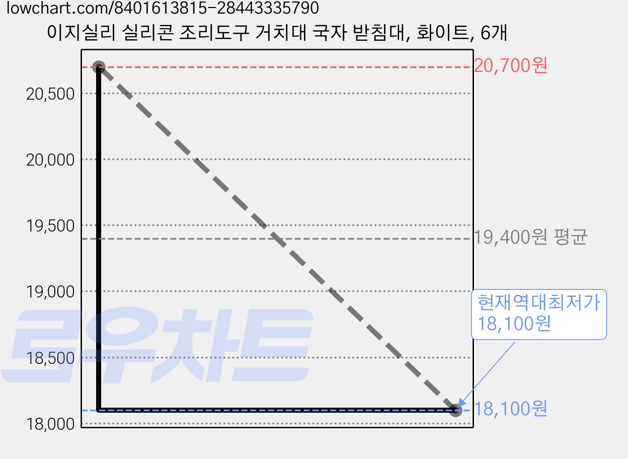 이지실리 실리콘 조리도구 거치대 국자 받침대, 화이트, 6개 가격 변동 차트, 현재가 18,100원, 역대최저가