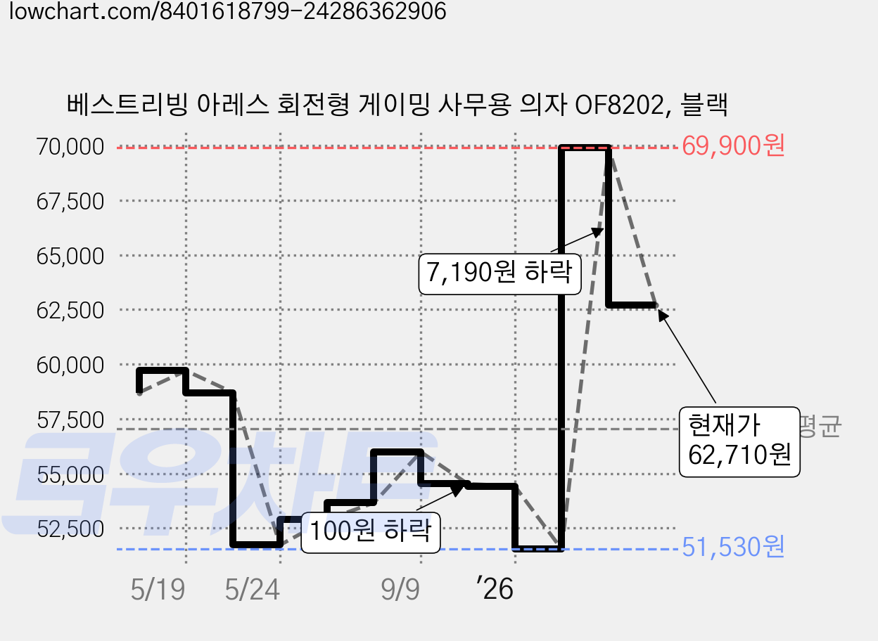 베스트리빙 아레스 회전형 게이밍 사무용 의자 OF8202, 블랙 가격 변동 차트, 현재가 62,710원, 관측 최저가 51,530원