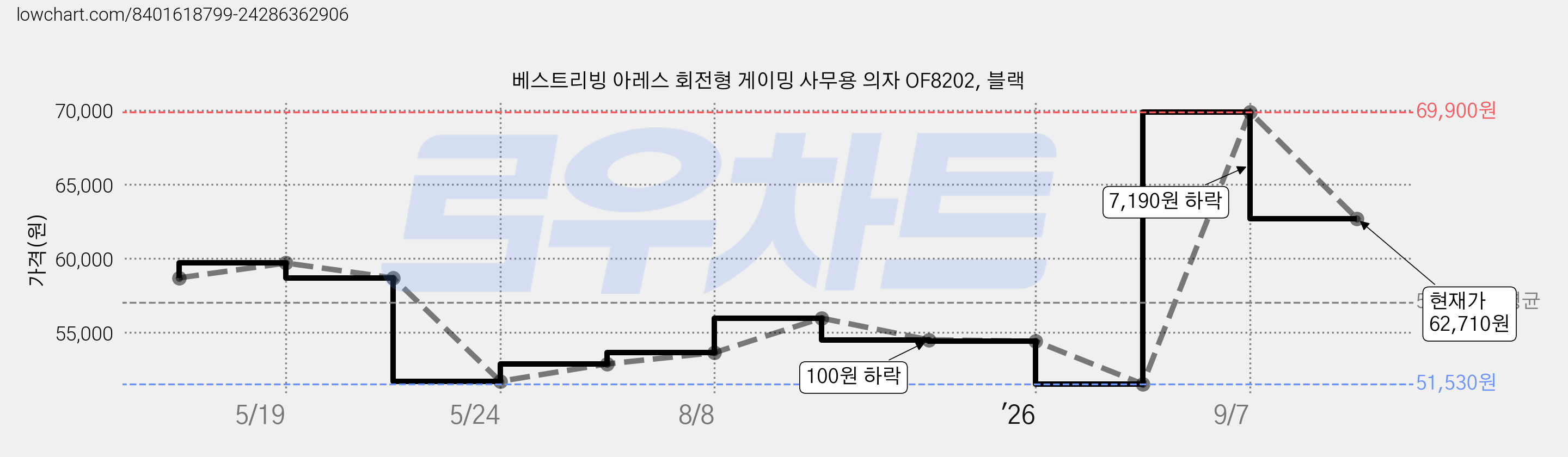 베스트리빙 아레스 회전형 게이밍 사무용 의자 OF8202, 블랙 가격 변동 차트, 현재가 62,710원, 관측 최저가 51,530원