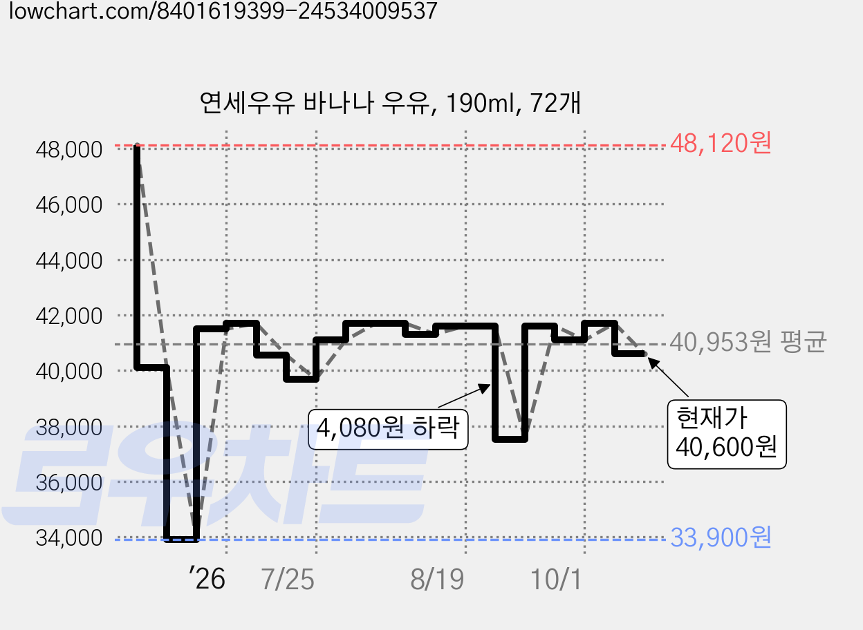 연세우유 바나나 우유, 190ml, 72개 가격 변동 차트, 현재가 40,600원, 관측 최저가 33,900원