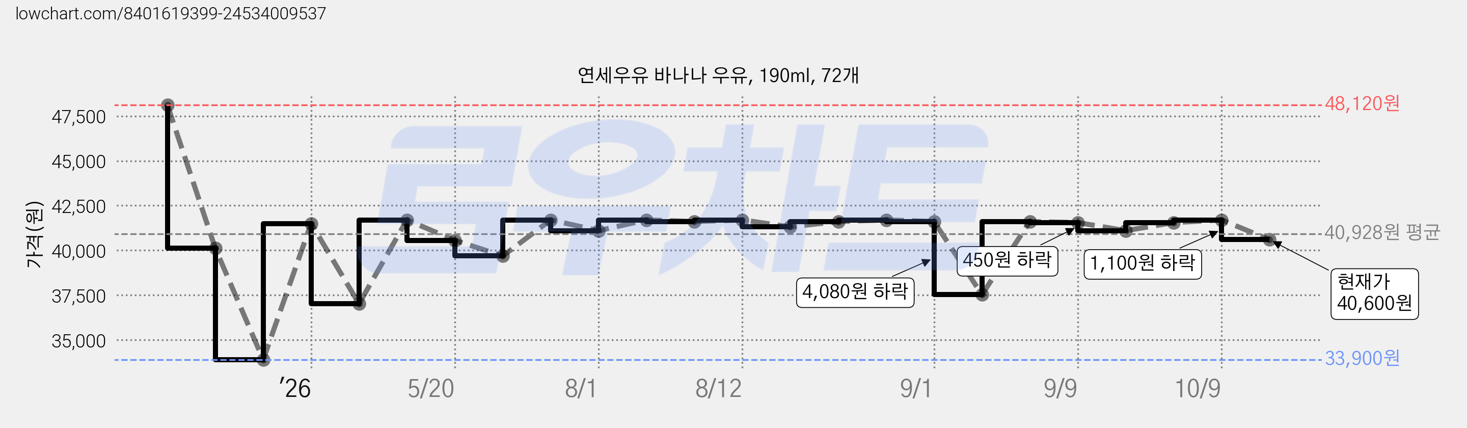연세우유 바나나 우유, 190ml, 72개 가격 변동 차트, 현재가 40,600원, 관측 최저가 33,900원