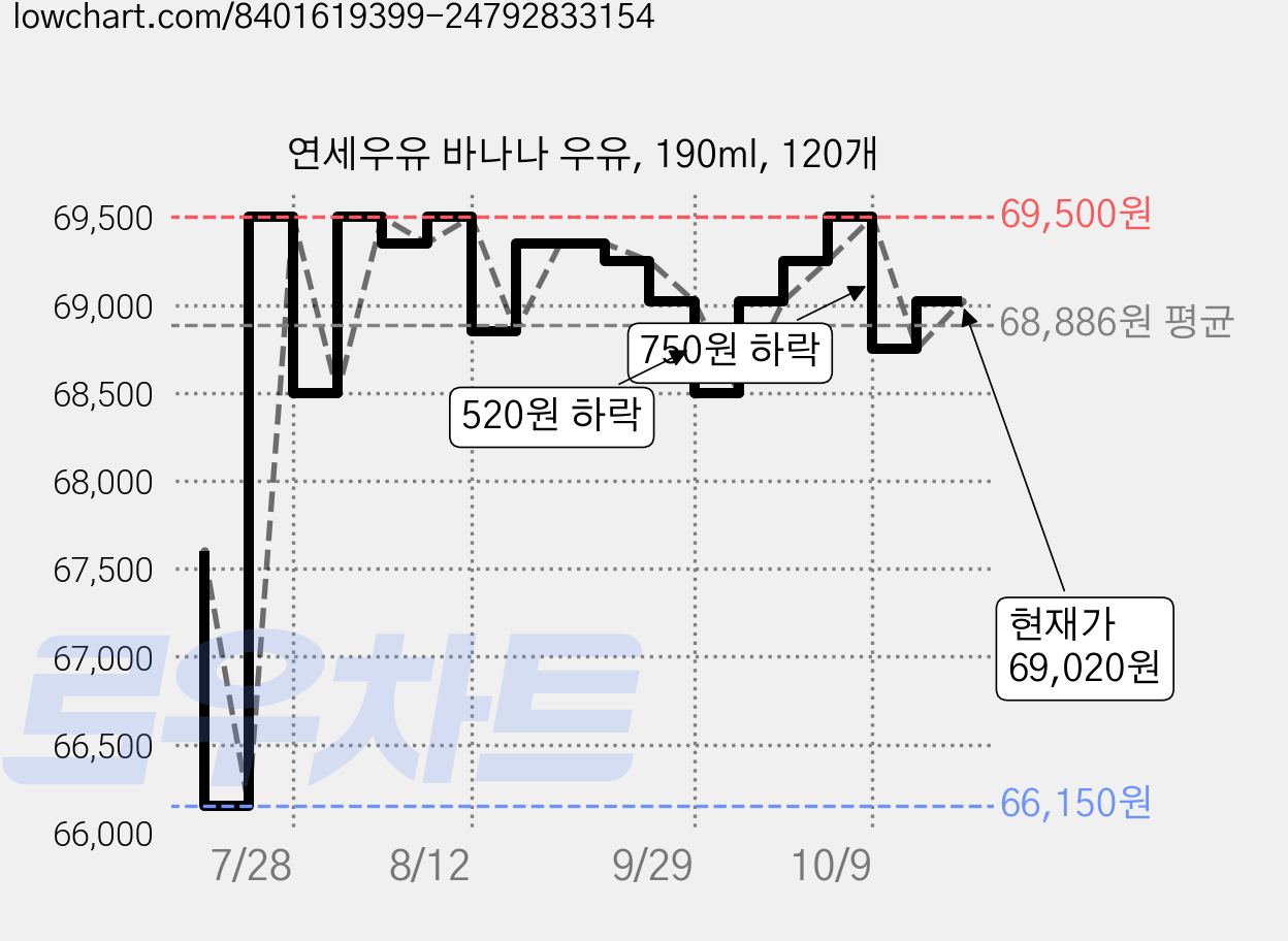 연세우유 바나나 우유, 190ml, 120개 가격 변동 차트, 현재가 69,020원, 관측 최저가 66,150원
