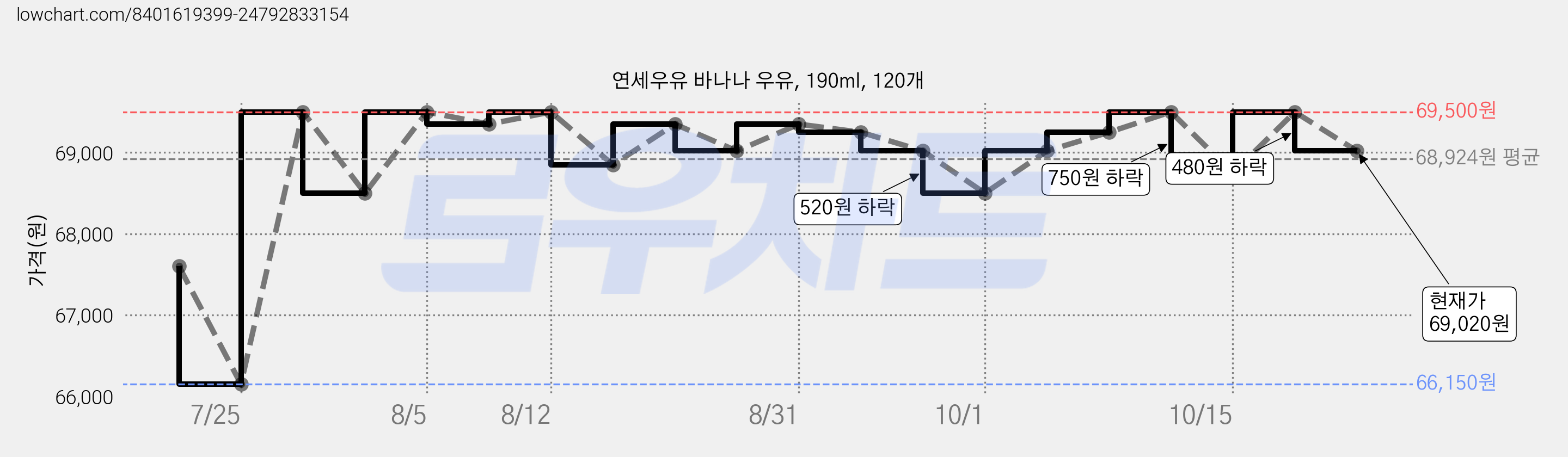 연세우유 바나나 우유, 190ml, 120개 가격 변동 차트, 현재가 69,020원, 관측 최저가 66,150원