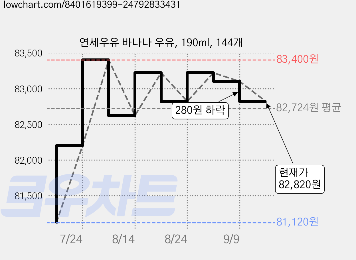 연세우유 바나나 우유, 190ml, 144개 가격 변동 차트, 현재가 82,820원, 관측 최저가 81,120원