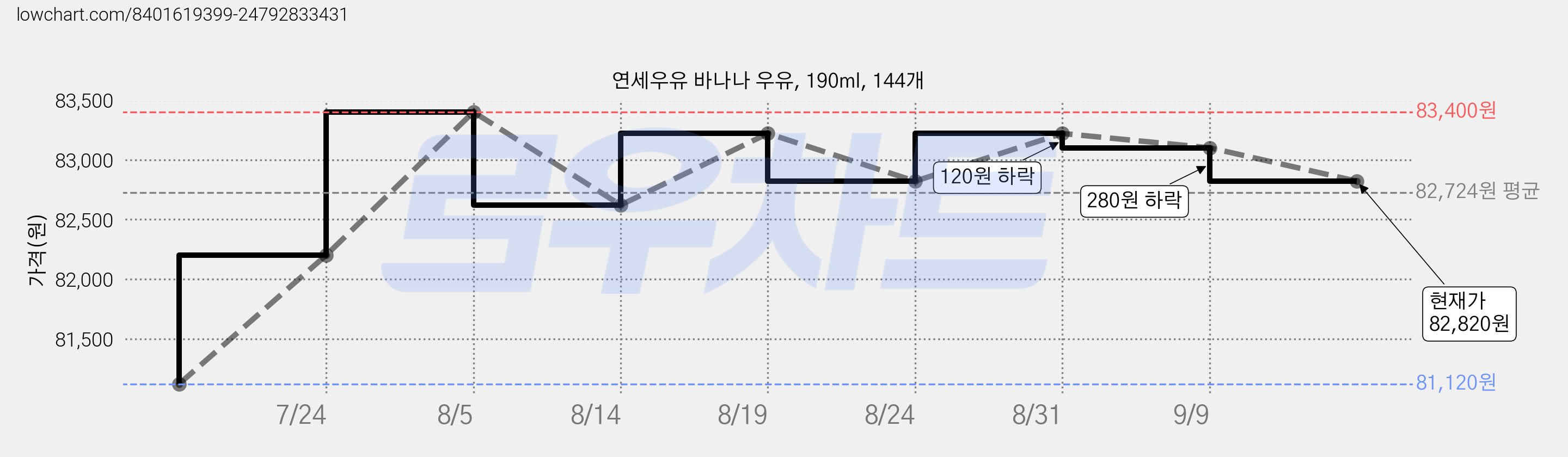연세우유 바나나 우유, 190ml, 144개 가격 변동 차트, 현재가 82,820원, 관측 최저가 81,120원