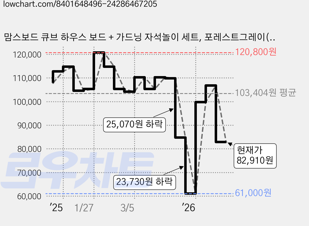맘스보드 큐브 하우스 보드 + 가드닝 자석놀이 세트, 포레스트그레이(몰딩), 듀그린(보드), 1개 가격 변동 차트, 현재가 82,910원, 관측 최저가 61,000원